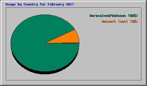 Usage by Country for February 2017