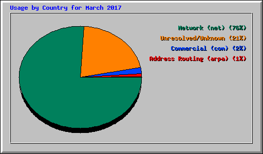 Usage by Country for March 2017