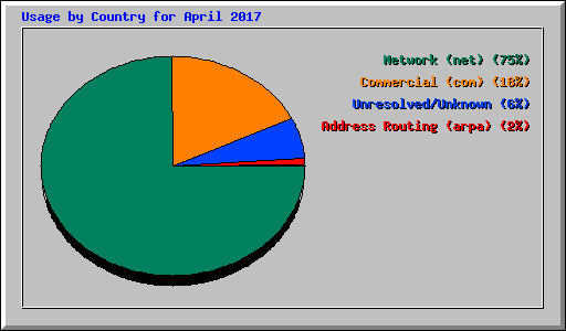 Usage by Country for April 2017