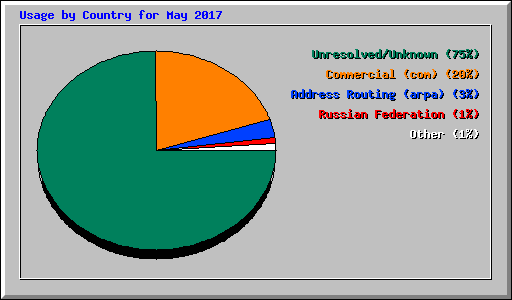Usage by Country for May 2017