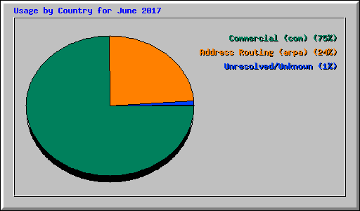 Usage by Country for June 2017