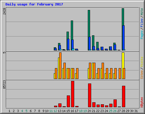 Daily usage for February 2017