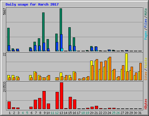 Daily usage for March 2017