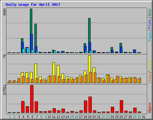 Daily usage for April 2017