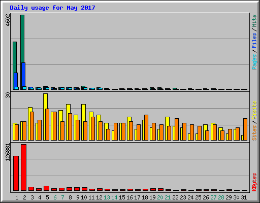 Daily usage for May 2017