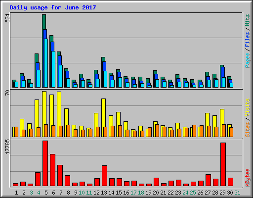 Daily usage for June 2017