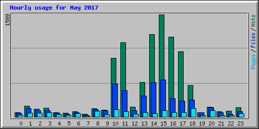 Hourly usage for May 2017