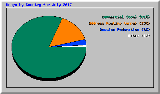 Usage by Country for July 2017