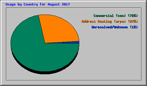 Usage by Country for August 2017