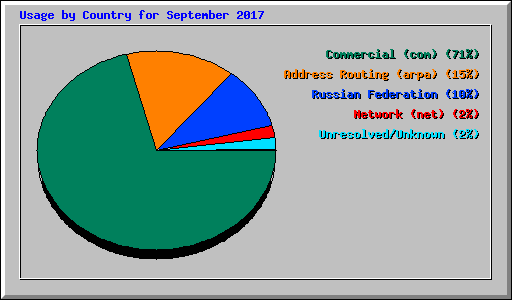 Usage by Country for September 2017