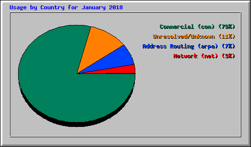 Usage by Country for January 2018