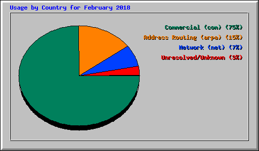 Usage by Country for February 2018