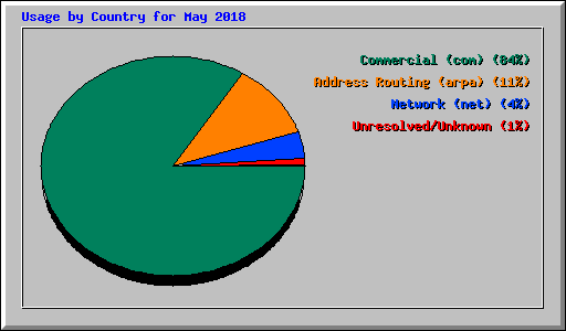 Usage by Country for May 2018