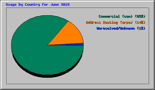 Usage by Country for June 2018
