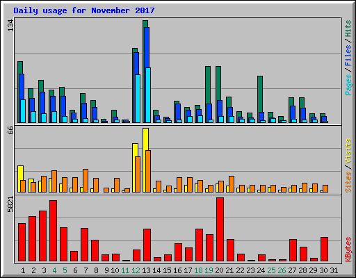Daily usage for November 2017