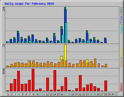 Daily usage for February 2018
