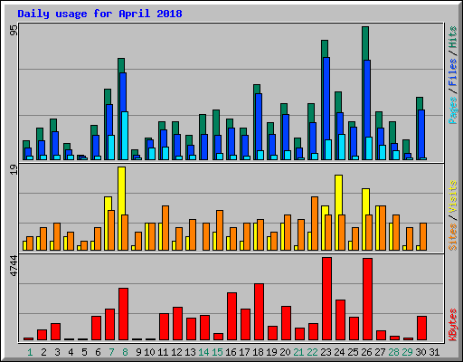 Daily usage for April 2018