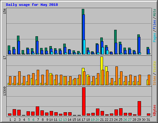 Daily usage for May 2018