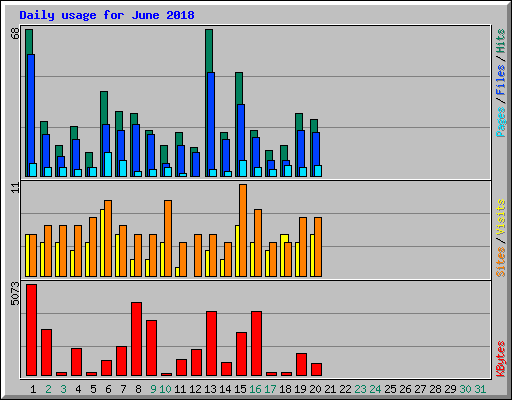 Daily usage for June 2018