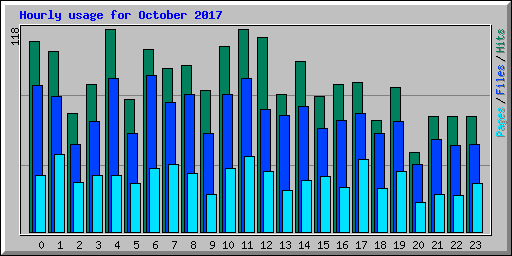 Hourly usage for October 2017