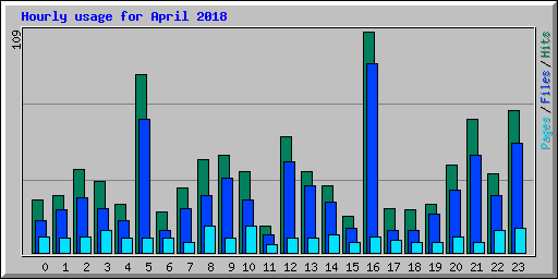 Hourly usage for April 2018